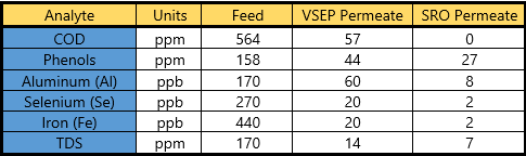 Table showing results of VSEP treatment of Stripped Sour Water.