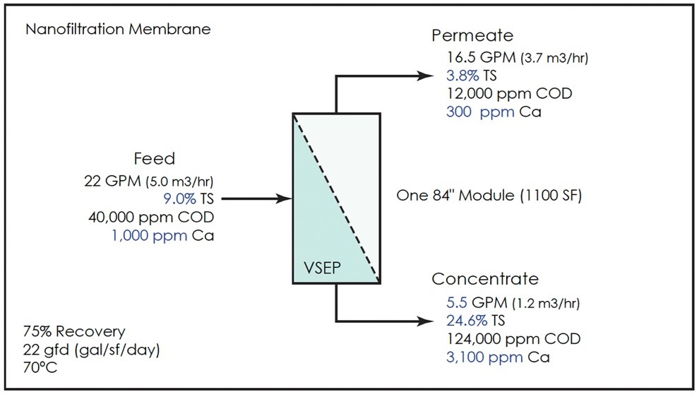 Process flow diagram of black liquor filtration with NF VSEP system.